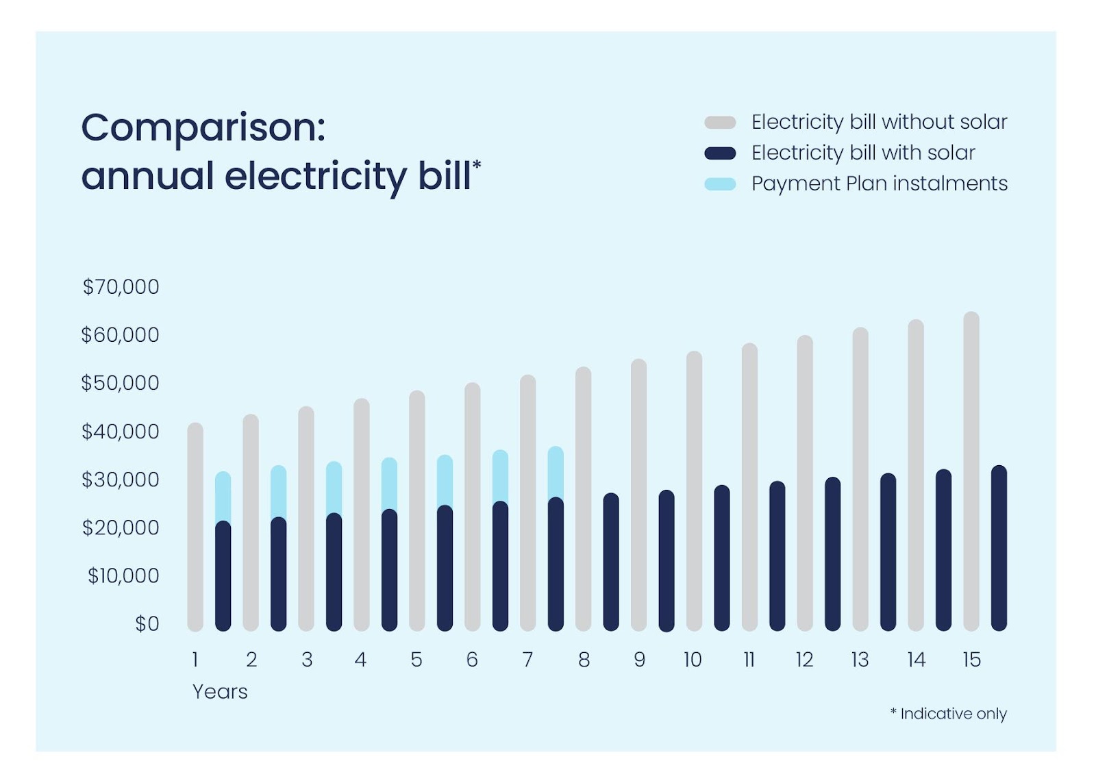 A chart comparing annual electricity bills.